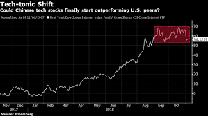 Tech Tonic Shift May Be Taking Shape In China Taking Stock