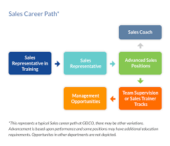 Geico Careers Sales Careers Inside Sales Insurance Call Center