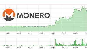 1 Xmr 63 15 Monero To Euro Converter Price Chart