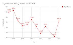 Swing Speed Club Distance Chart
