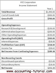 Annual Operating Budget Template Expenses Expense Preparation