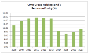 Can We Still Invest In Cimb Group Holdings Bhd