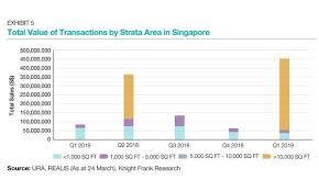 Chart Of The Day Strata Titled Retail Transaction Sales Hit