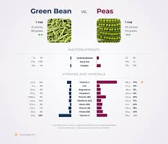 nutrition comparison green bean vs peas