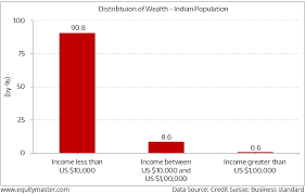 Skewed Wealth Distribution Of Indian Population Chart Of