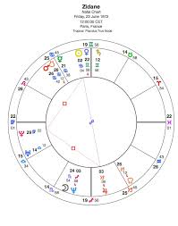 What Is Going On At Real Madrid Capricorn Astrology Research