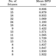 Normal Biparietal Diameter Bpd Measurements In 3 Day