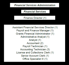 City Of Redondo Beach Financial Services Organization Chart
