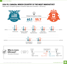 United States Canada Innovation Chart Visual Capitalist