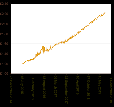 Whisky Price Chart Data Whiskyinvestdirect