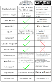 Star Wars Battlefront New Vs Old Minus The False Claims