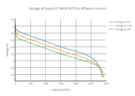 Voltage Of Sony Us 18650 Vct5 At Different Current Scatter