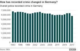 Reality Check Are Migrants Driving Crime In Germany Bbc News