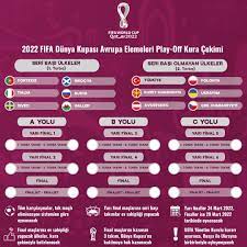 2022 FIFA Dünya Kupası play-off kuraları çekiliyor - Milli Takımlar Haber  Detay Sayfası TFF