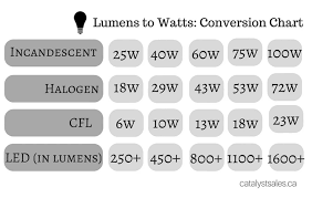 Lumens To Watts Your Lightbulb Conversion Chart Catalyst