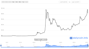 Btc Usd Historical Data Why Bitcoin Price Drop