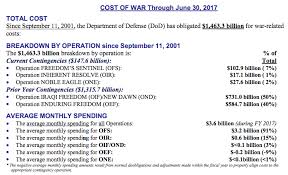 Cost Of War Dod Spends 250 Million Per Day For 16 Years