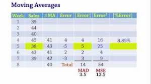 forecasting moving averages mad mse