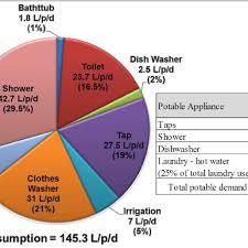 Nature Of Average Daily Per Capita Water Consumption L P D