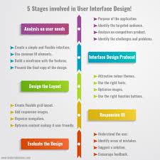 Ui Design Process Stages Involved Infographic On Ui
