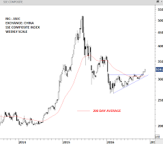 China Sse Composite Index Archives Tech Charts