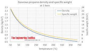 propane density and specific weight