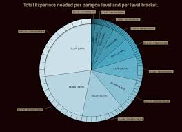 Paragon Experience Charts Diablo Wiki