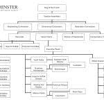 Church Flow Chart Leadership Template Guest Hierarchy Of