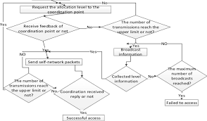 Shows The Node Self Organizing Network Flow Chart Download