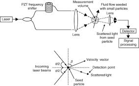 laser doppler velocimetry an overview