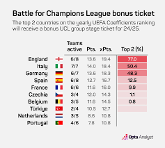 uefa coefficients england still on for