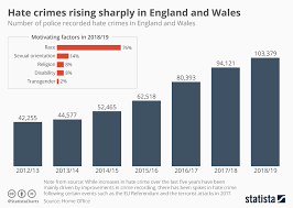 Chart Hate Crimes Rising Sharply In England And Wales