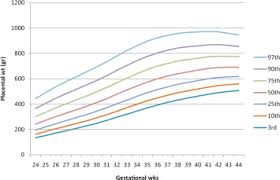 Placenta Weight Percentile Curves For Singleton And Twins