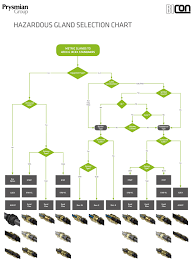 Atex Glands And Hazardous Locations E Tech Components