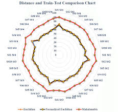 Distance And Train Test Data Comparison Chart Download