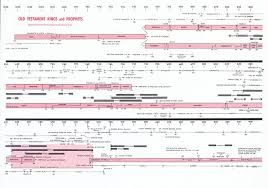 Old Testament Timeline Chart Bing Images Old Testament