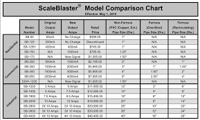 Scaleblaster 150 Water Filter Water Softeners