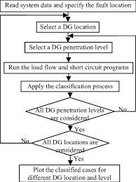 Flow Chart For Fuse Recloser Coordination Assessment