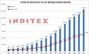 Empresas Inditex The Fashionable Company In English Rankia