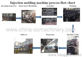 Injection Molding Machine Process Chart Ningbo Shuangsheng