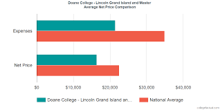 Average Net Price Comparison At Doane University Graduate