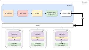 handling angular environments in