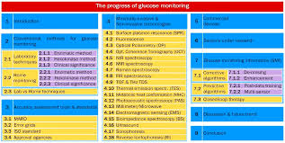 the progress of glucose monitoring