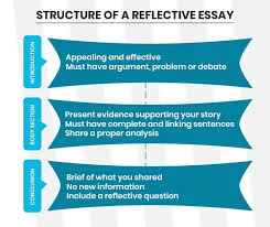 Working papers contain an opening section that gives a clear picture of the details for example, students should identify questions to answer, which relate to the actions or thoughts in conclusion, people use personal reflection papers to represent the implication of events or subject. Reflective Essay Outline Format Tips Examples