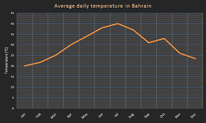 File Daily Temperature In Bahrain Png Wikimedia Commons