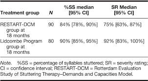 Table 9 From Comparison Of Percentage Of Syllables Stuttered