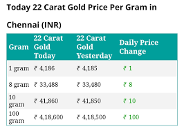 Gold rates in kerala today are hence impacted by the same. 22 Carat Gold Rate Today April 2021