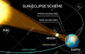Solar and lunar eclipse diagrams to label. Solar Eclipse Diagram Sun And Moon Orbiting Eclipse Scheme Vector Royalty Free Cliparts Vectors And Stock Illustration Image 88415650