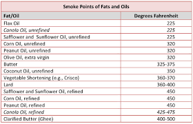November December 2013 Smoke Points And Canola Oil