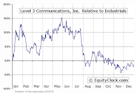 Level 3 Communications Inc Nyse Lvlt Seasonal Chart
